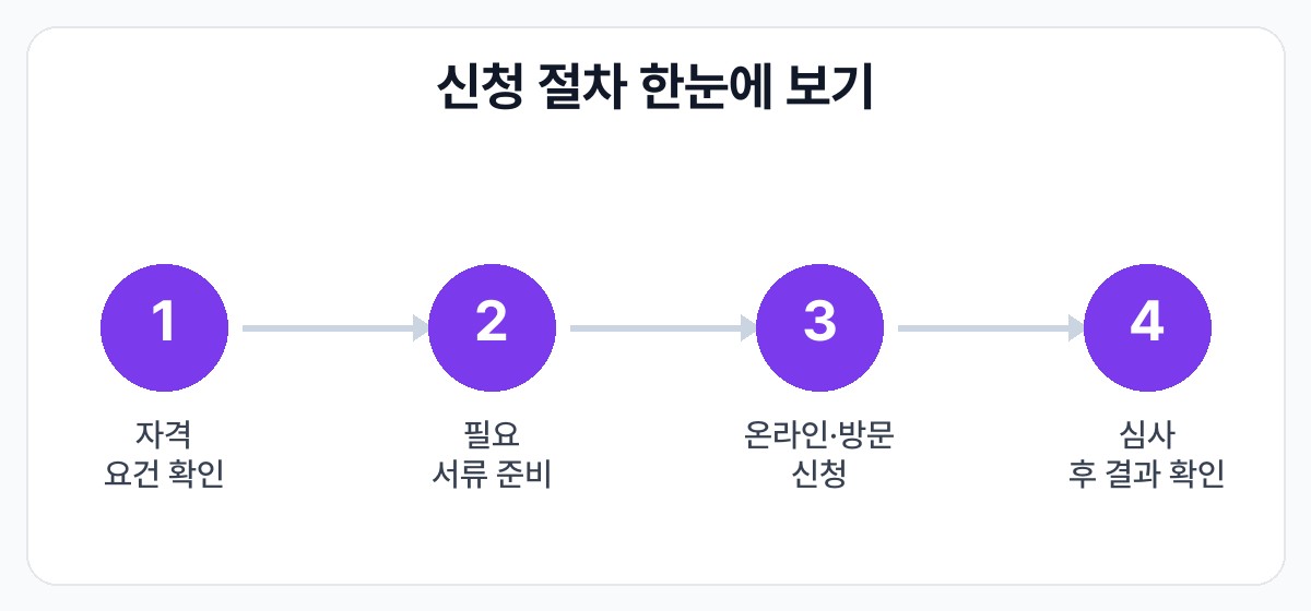 저소득층 교육급여 바우처 사용처 신청 절차