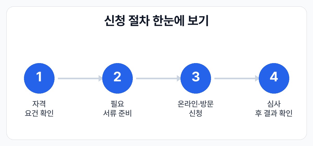 2026년 부모급여 신청방법 지원금액 신청 절차