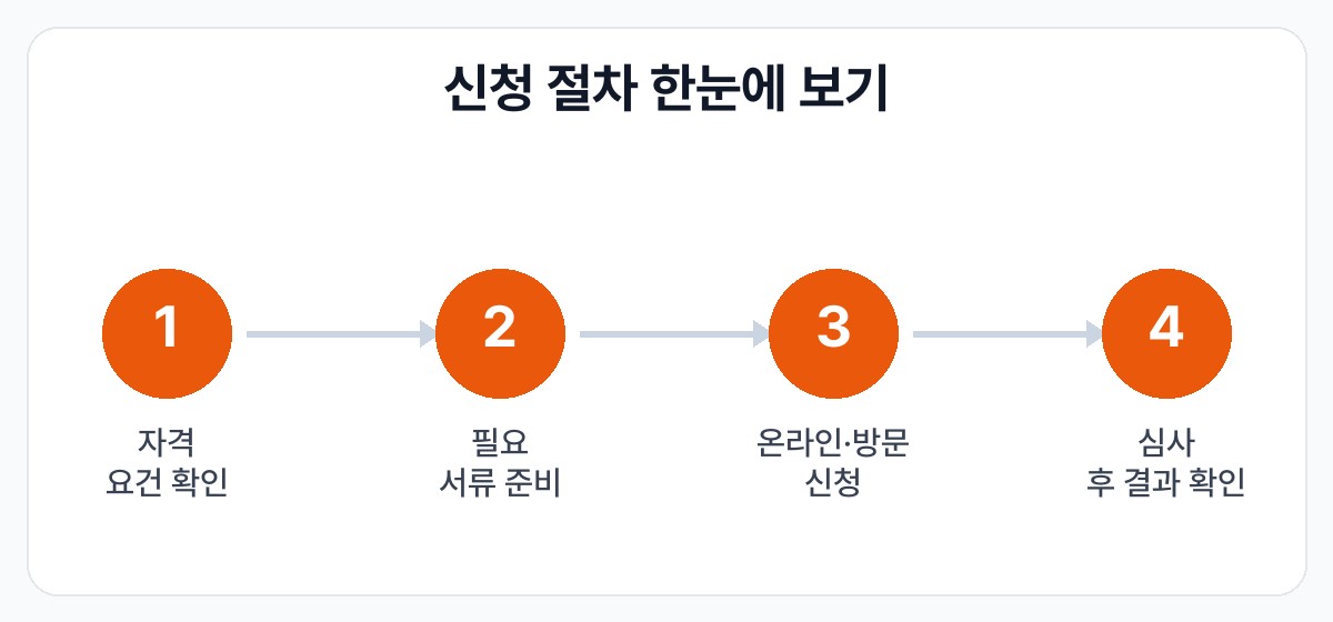 아이돌봄서비스 2026년 이용료 할인 신청 절차