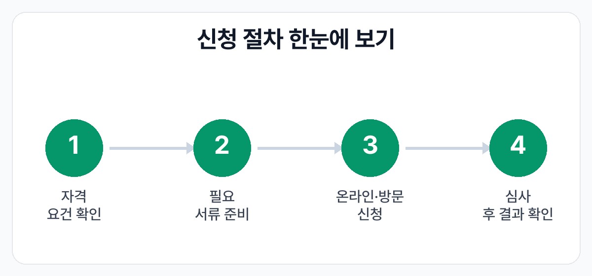 한부모가족지원 혜택 2026년 확대 신청 절차