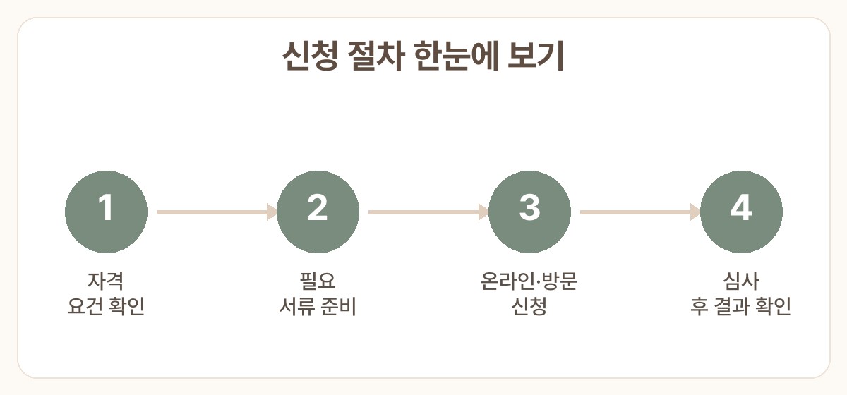 부모급여 어린이집 보육료 중복 수급 여부 신청 절차