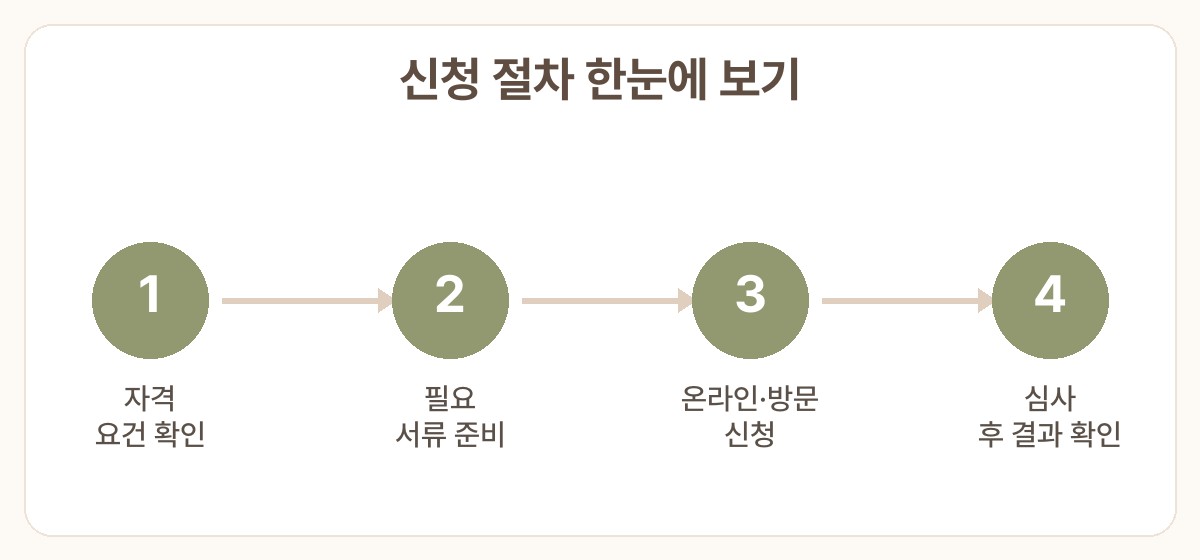 청소년 한부모 자립지원 대상 신청방법 신청 절차