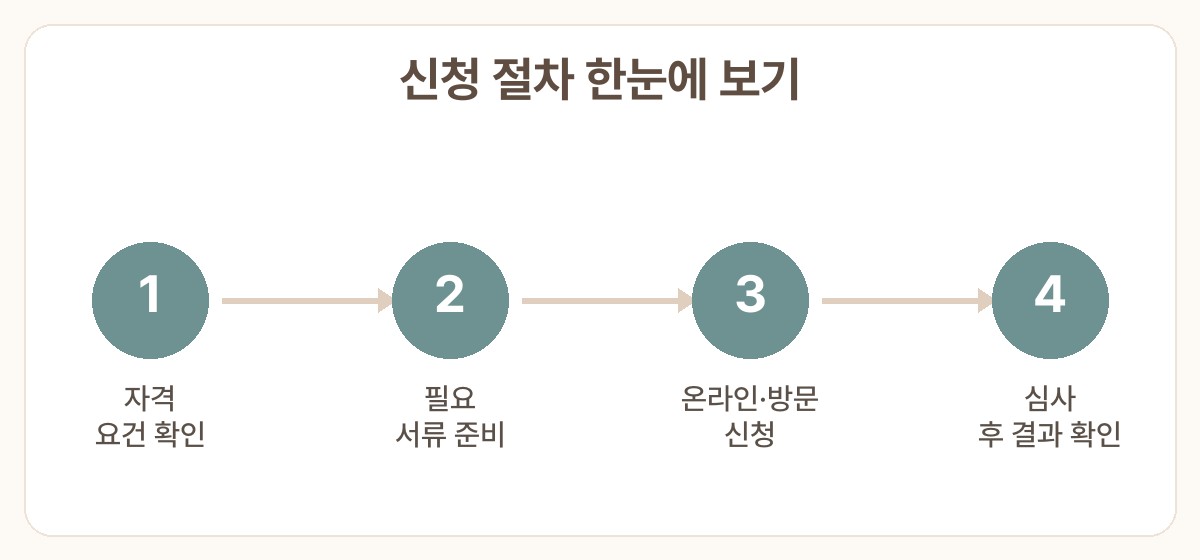 경기도 다자녀 혜택 아이플러스카드 신청 신청 절차