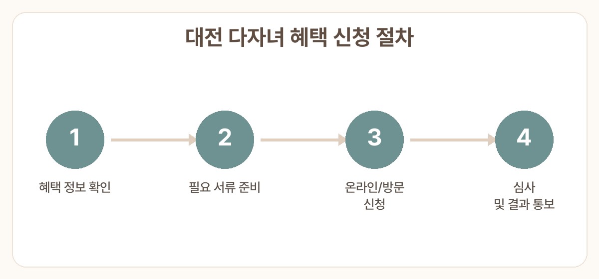 대전 다자녀 혜택 신청방법 신청 절차