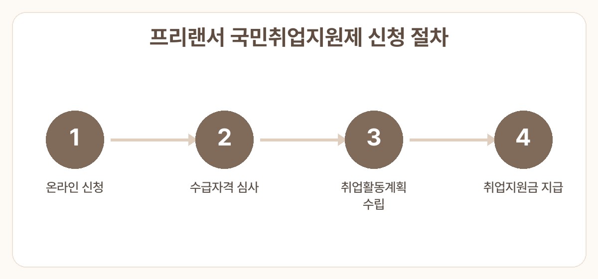 프리랜서 국민취업지원제도 1유형 신청 자격 신청 절차