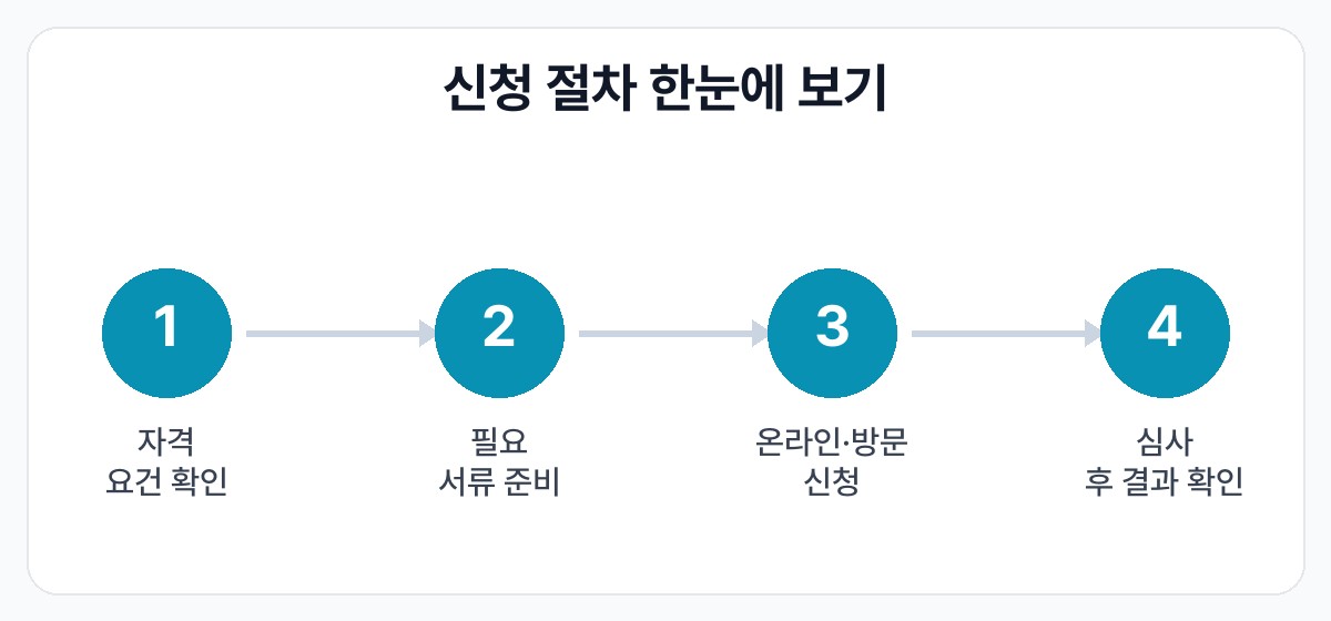 다자녀 2인 톨비 할인 신청 신청 절차