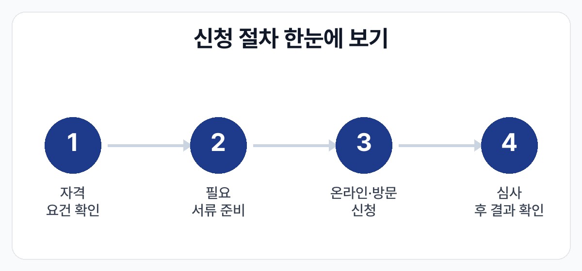 산모신생아 건강관리사 지원 소득기준 신청 절차