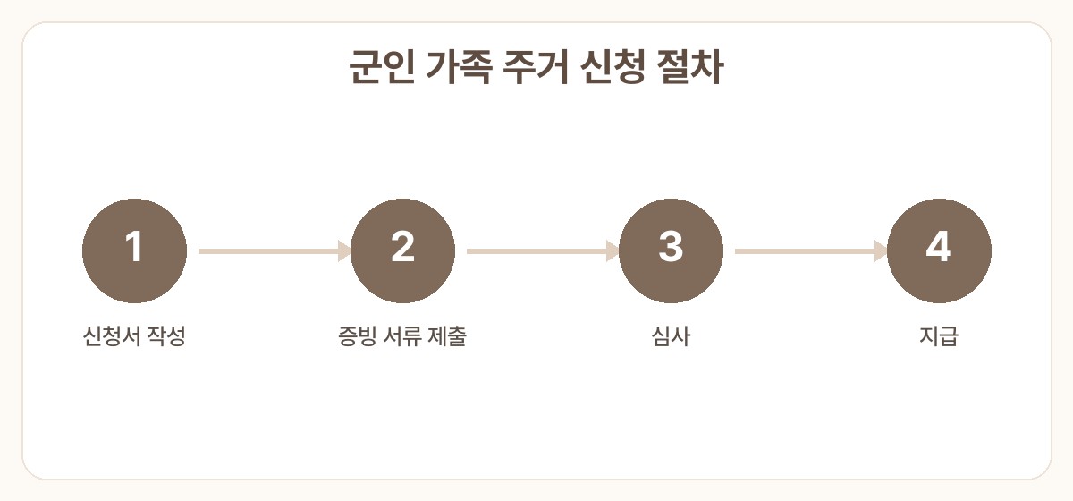 군인 가족 주거 안정 지원금 신청 방법 신청 절차