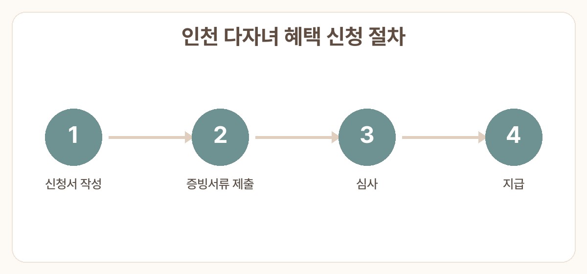 인천 다자녀 혜택 출산지원금 신청방법 신청 절차