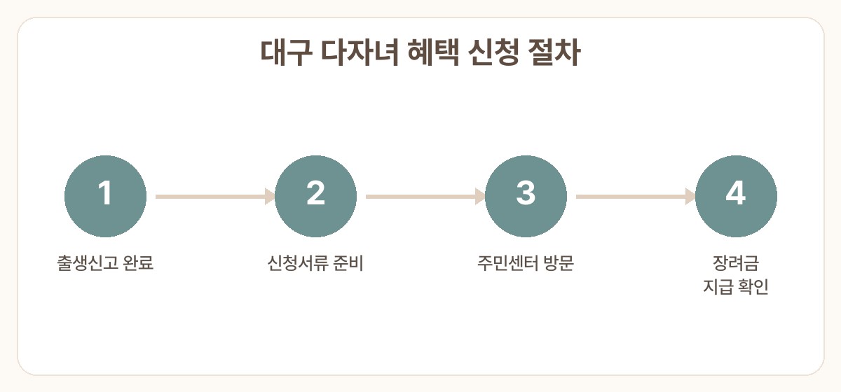 대구 다자녀 혜택 출산장려금 신청 신청 절차