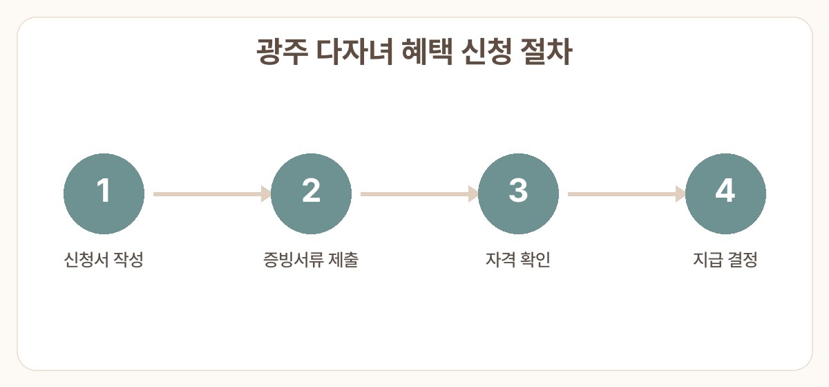 광주 다자녀 혜택 출산지원금 신청 절차