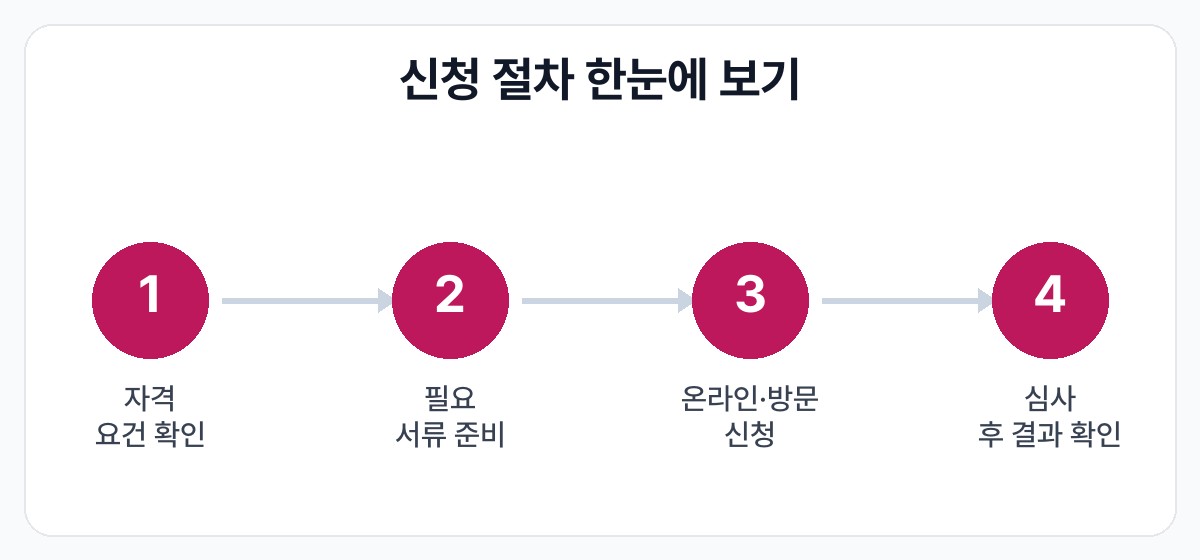 고용보험 미적용자 출산급여 신청방법 신청 절차