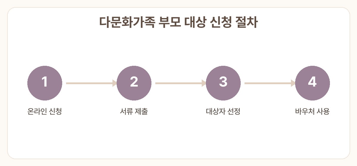 다문화가족 부모 대상 한국어 교육 바우처 신청 절차