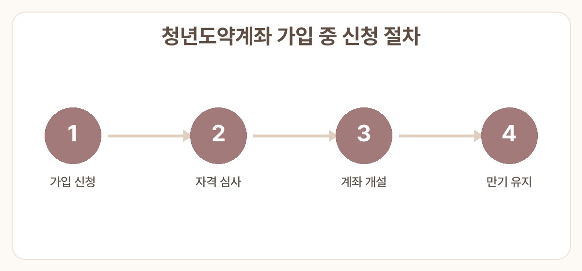 청년도약계좌 가입 중 육아휴직 급여 동시 수령 가능 여부 신청 절차