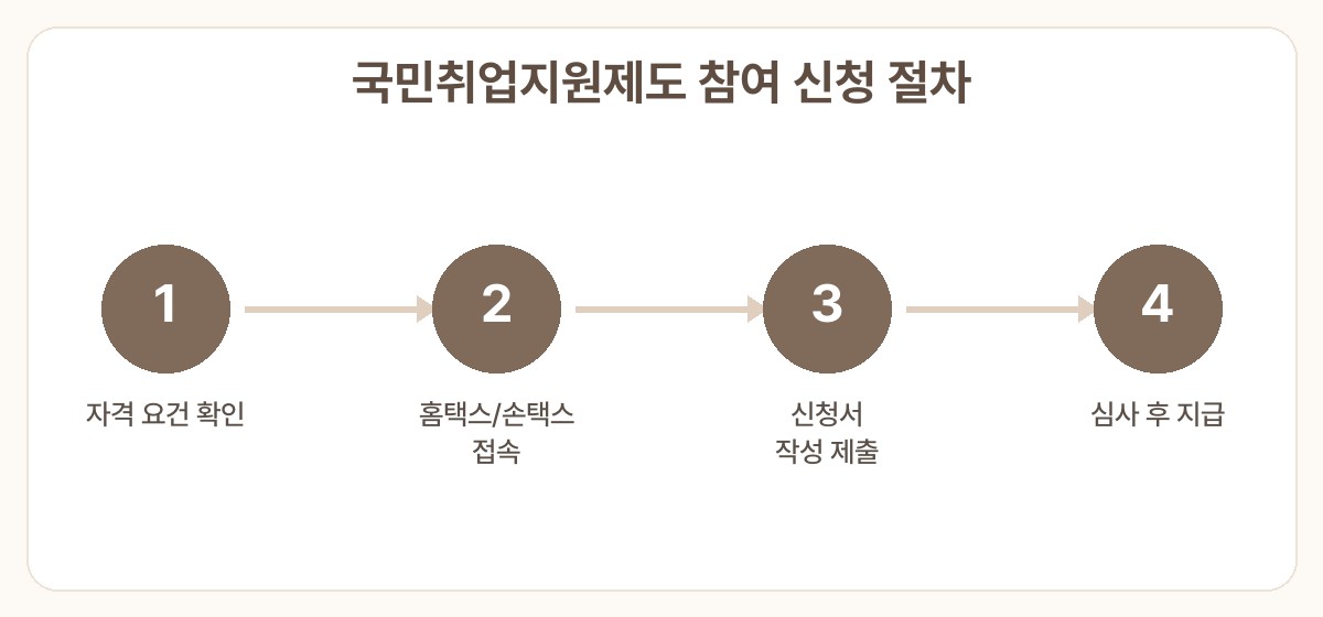 국민취업지원제도 참여 중 근로장려금 신청 방법 신청 절차