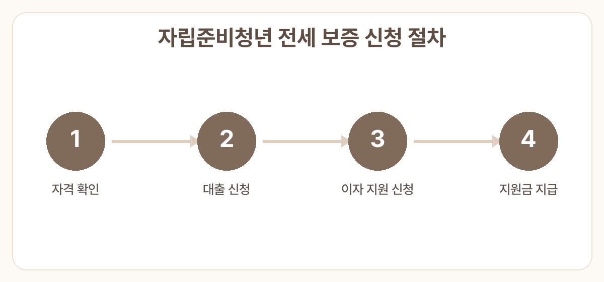 자립준비청년 전세 보증금 대출 이자 지원 신청 절차