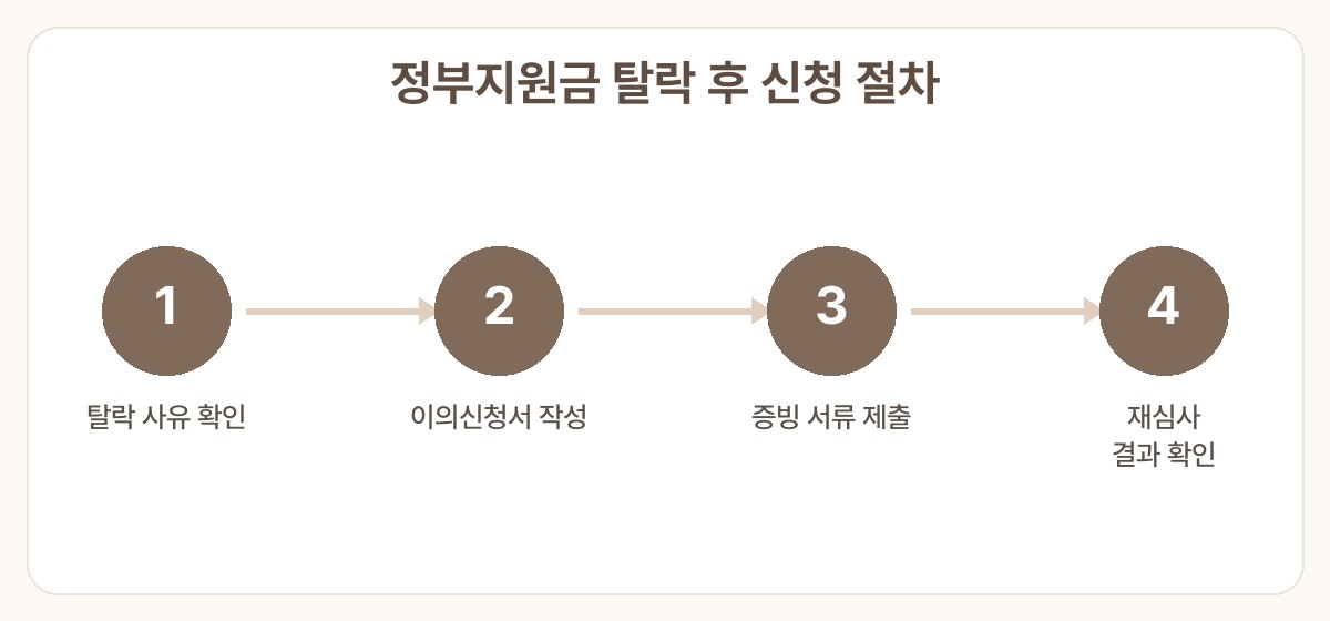 정부지원금 탈락 후 이의신청 양식 제출 방법 신청 절차