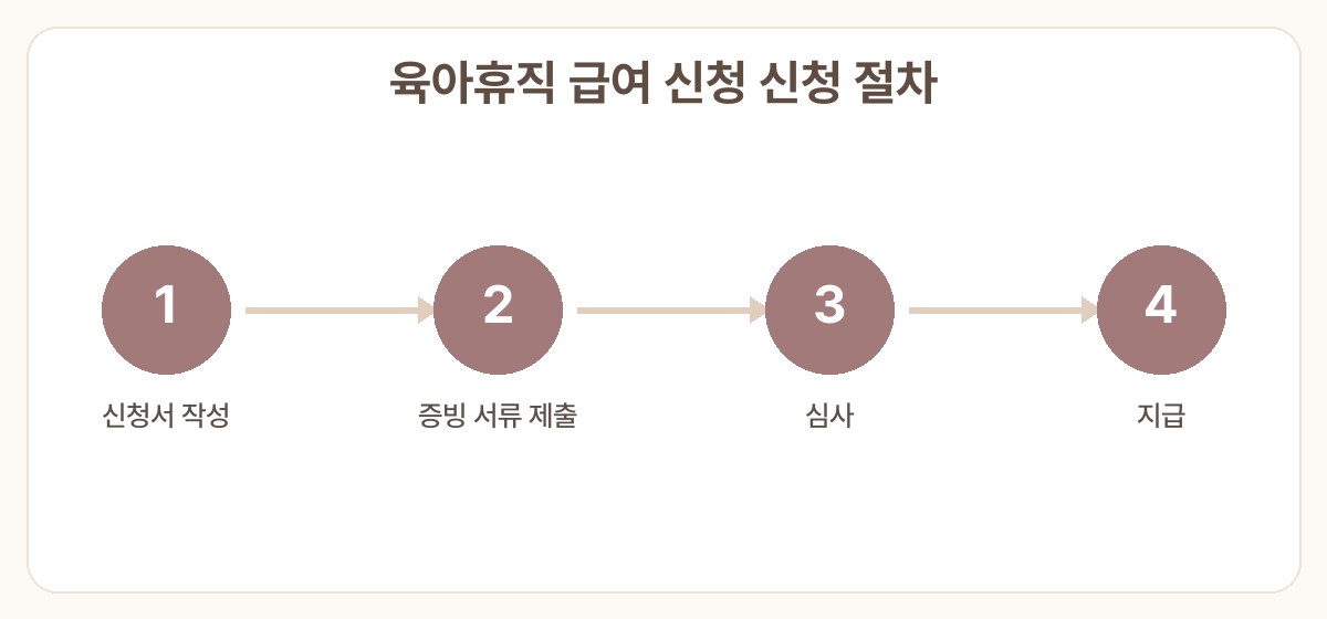육아휴직 급여 신청 기간 놓쳤을 때 소급 적용 신청 절차